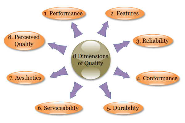 principles of dimension of quality