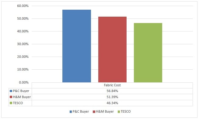 Fabric Cost of P&C, H&M, TESCO