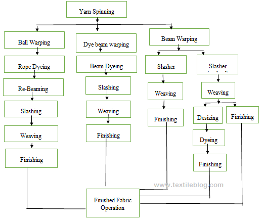 Flow chart of Denim production