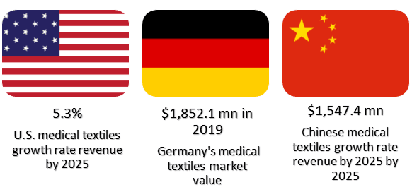 Scenario of present smart textile market