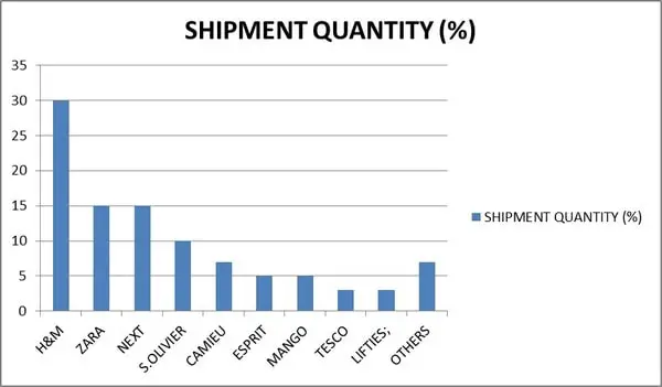 GRAPHICAL ANALYSIS OF BUYERS AND THEIR SHIPMENT QUANTITY