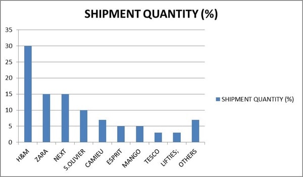 GRAPHICAL ANALYSIS OF BUYERS AND THEIR SHIPMENT QUANTITY