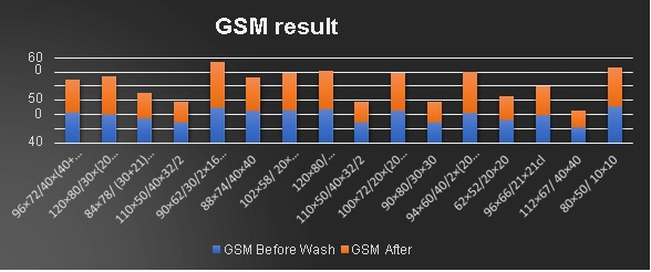 GSM result analysis of woven fabric
