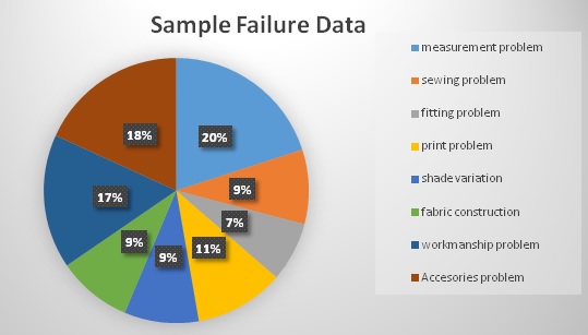 failure data of different types of samples