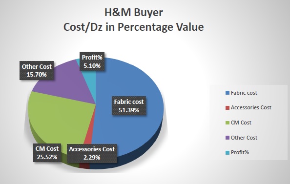 H&M Buyer Cost Breakdown of Knit Products