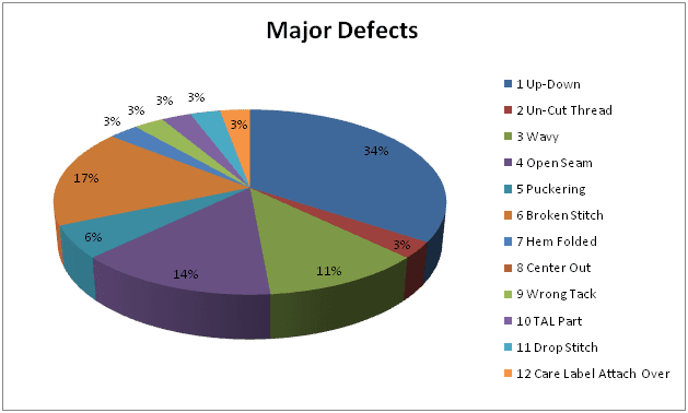 Major Defects of sewing fault