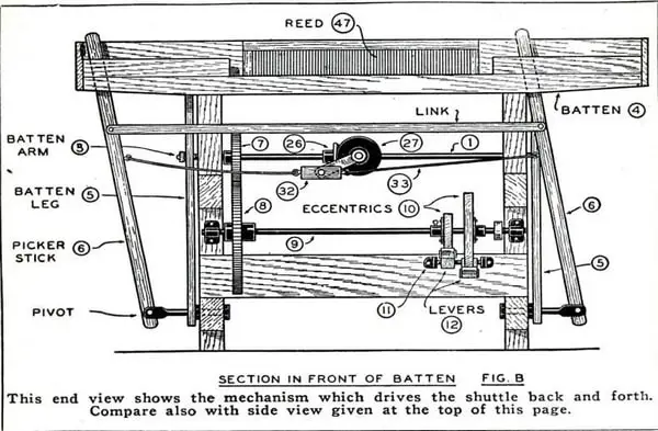 Method of power loom