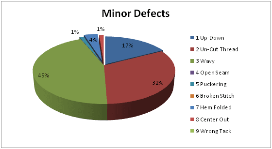 Minor Defects of sewing fault