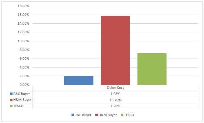 Other Cost of P&C, H&M & TESCO Buyer