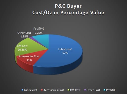 P&C Buyer Cost Breakdowns of Knit Products