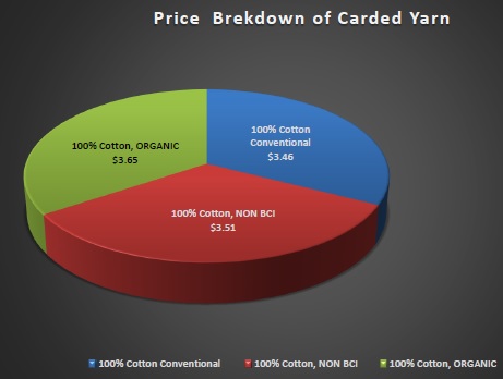 Price Breakdown of Carded Yarn