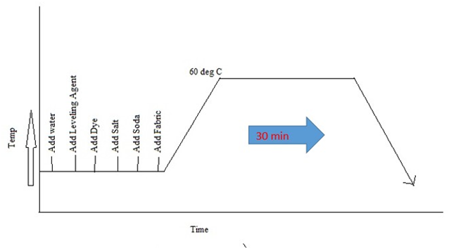 Process Curve of reactive Dyeing 