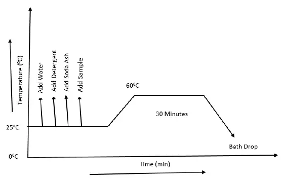 Process Curve of Washing