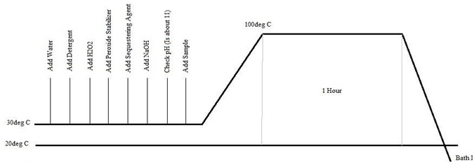 Process curve of the scouring and bleaching for reactive dyeing