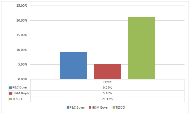 Profit of P&C, H&M & TESCO Buyer
