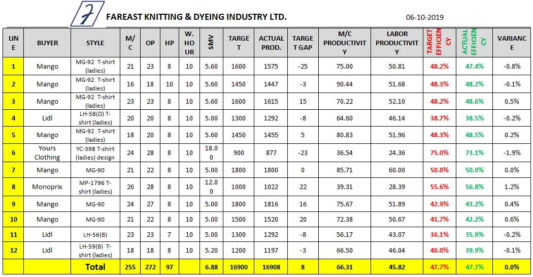 Sewing Line Efficiency Data Sheet (Day 5)