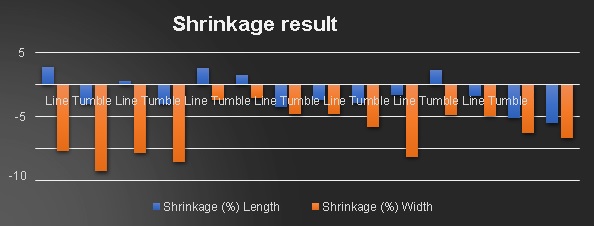 Shrinkage result analysis of woven fabric
