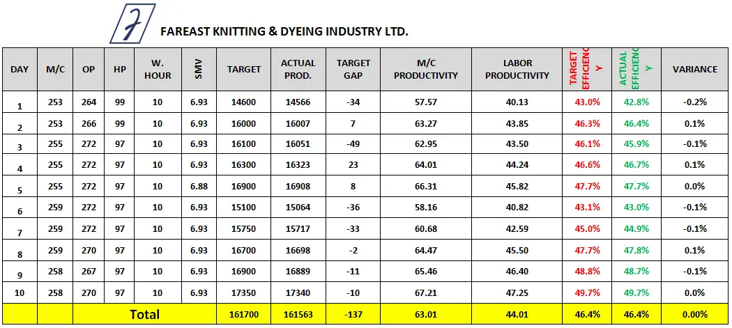 Summary of 10 Days Sewing Line Efficiency Data Sheet