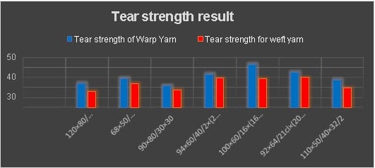 Tear strength result analysis of woven fabric