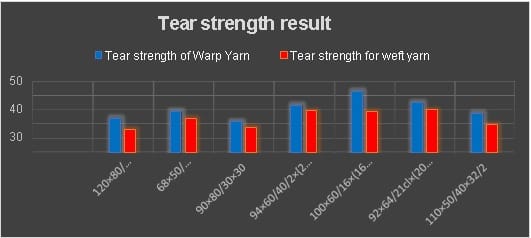 Tear strength result analysis of woven fabric