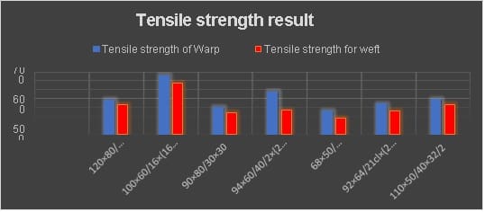 Tensile strength result analysis of woven fabric