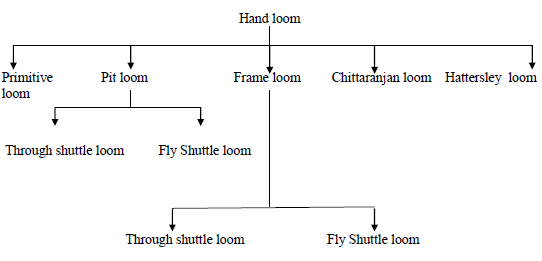 Types of Hand loom