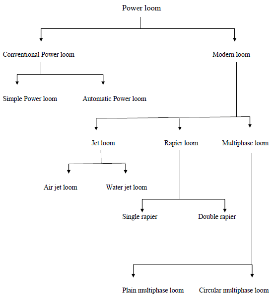 Types of Power loom