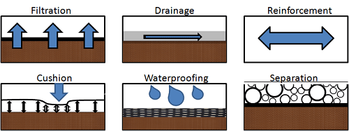 Various application of nonwoven geotextiles