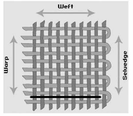 Warp & weft of a fabric