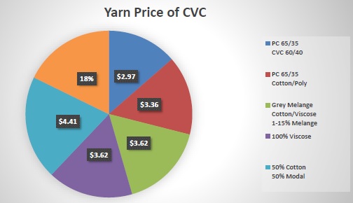 Yarn Price of CVC