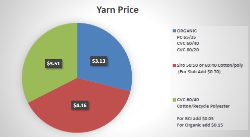 Yarn price