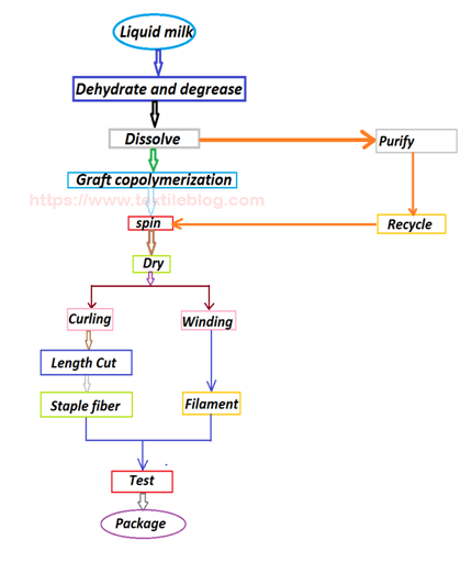 milk fiber production diagram