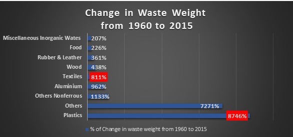 change in waste weight