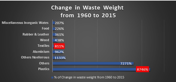 change in waste weight