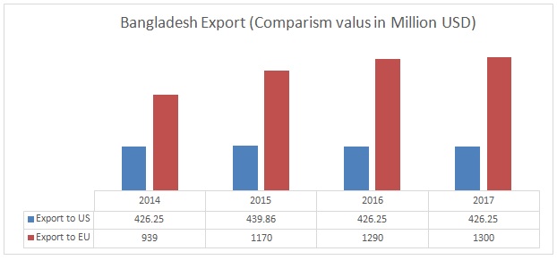 Bangladesh Export (Comparism valus in Million USD)