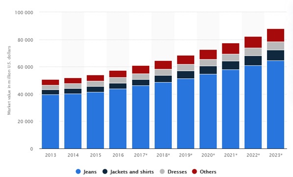 Denim market value worldwide from 2013 to 2023, by product type (in million U.S. dollars