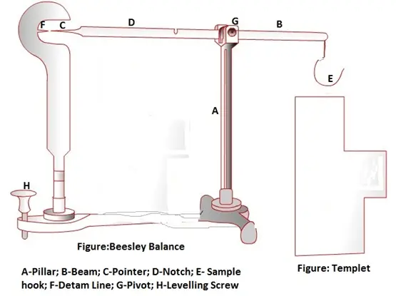 Parts of Beesleys Balance for yarn count measurement