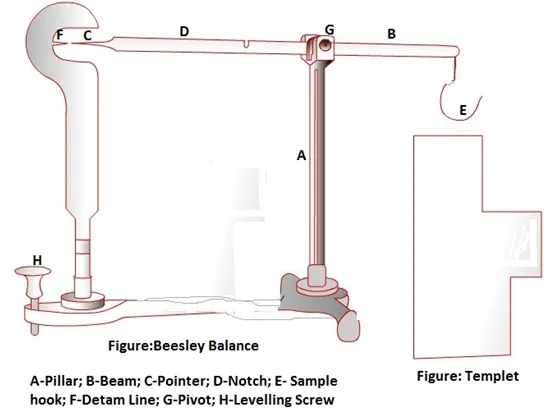 Các bộ phận của cân Beesley dùng để đo độ mảnh sợi.