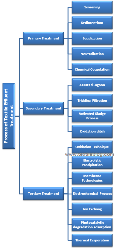 Sustainable wastewater treatment 