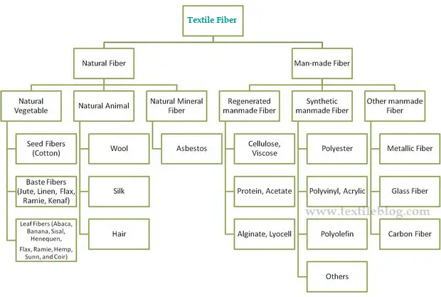 classification of textile fibers