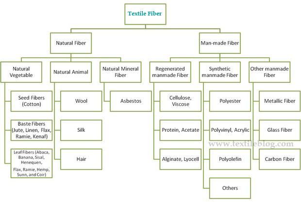 Textile Fibers Infographic Map On Student Show Infographic Map Fiber ...