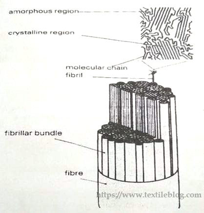 construction model of a textile fibers