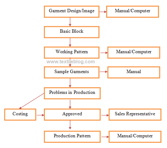 Textile Industry Process Flow Chart