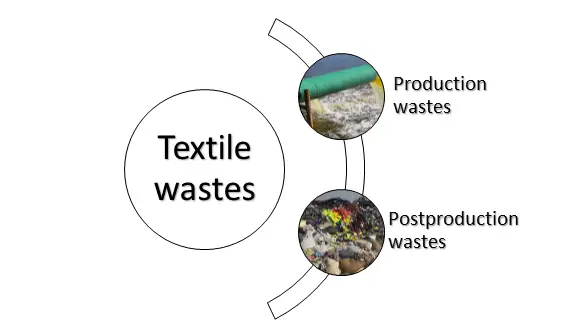 types of Textile wastes