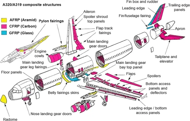 Composite Structure of Airbus A320- A319