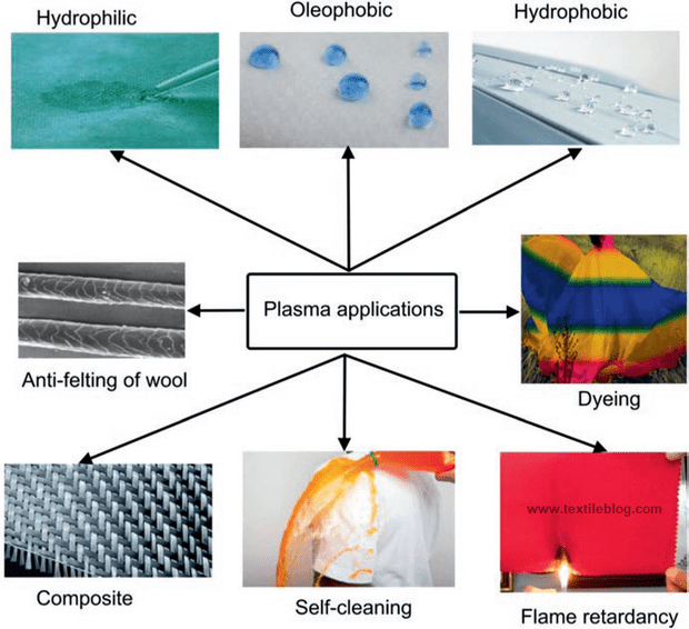 Different applications of plasma in textiles