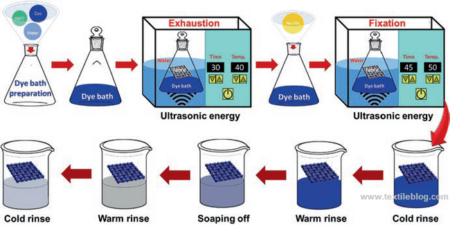 The ultrasound-assisted exhaust dyeing process