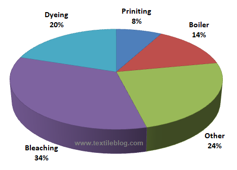 Water consumption in textile wet processing