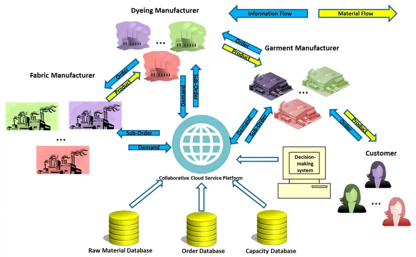 Supply Chain in Apparel Industry