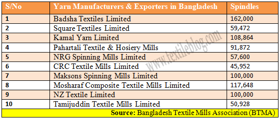 list of Yarn Manufacturers and Exporters